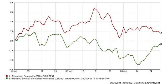 Commodities